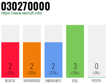 Rufnummer 030270000 Telefonnummer 030270000