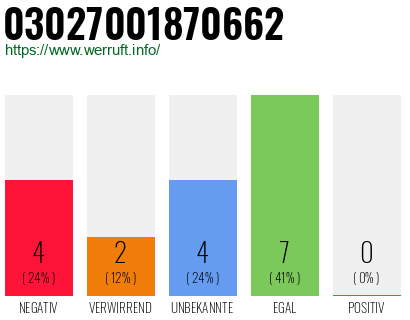 Rufnummer 03027001870662 Telefonnummer 03027001870662