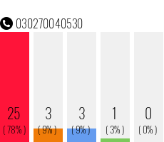 Telefonnummer 030270040530