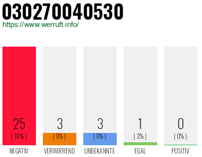 Rufnummer 030270040530 Telefonnummer 030270040530