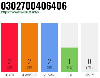 Rufnummer 0302700406406 Telefonnummer 0302700406406