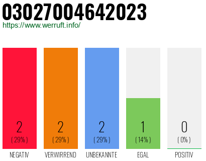 Rufnummer 03027004642023 Telefonnummer 03027004642023