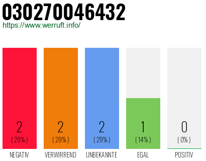Rufnummer 030270046432 Telefonnummer 030270046432