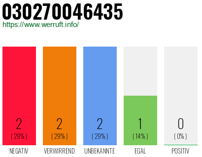 Rufnummer 030270046435 Telefonnummer 030270046435