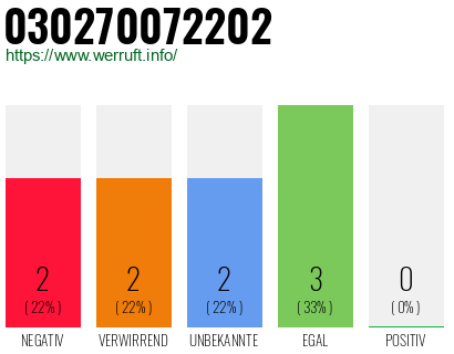 Rufnummer 030270072202 Telefonnummer 030270072202