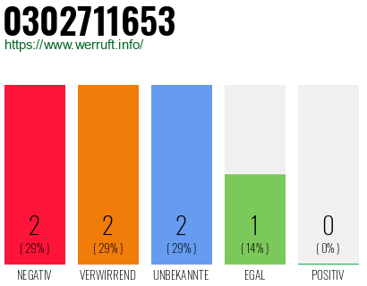 Rufnummer 0302711653 Telefonnummer 0302711653