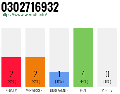 Rufnummer 0302716932 Telefonnummer 0302716932