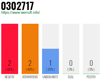 Rufnummer 0302717 Telefonnummer 0302717