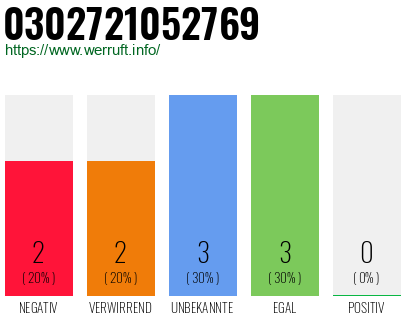 Rufnummer 0302721052769 Telefonnummer 0302721052769