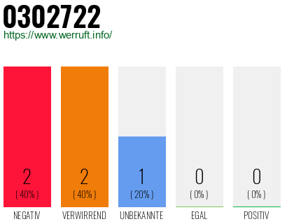 Rufnummer 0302722 Telefonnummer 0302722