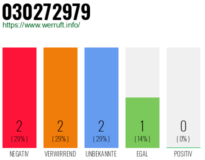 Rufnummer 030272979 Telefonnummer 030272979