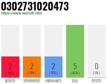 Rufnummer 0302731020473 Telefonnummer 0302731020473