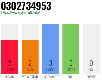 Rufnummer 0302734953 Telefonnummer 0302734953
