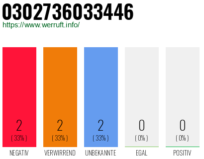 Rufnummer 0302736033446 Telefonnummer 0302736033446