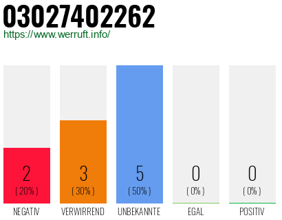 Rufnummer 03027402262 Telefonnummer 03027402262
