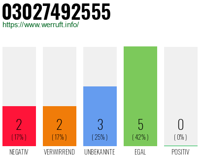 Rufnummer 03027492555 Telefonnummer 03027492555