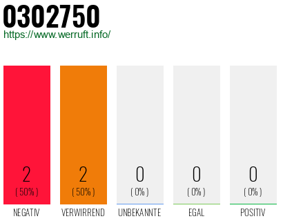 Rufnummer 0302750 Telefonnummer 0302750