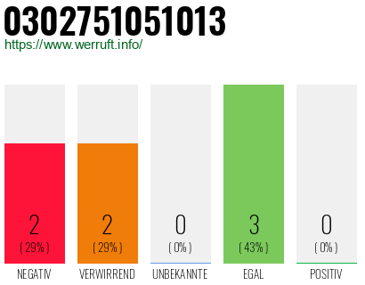 Rufnummer 0302751051013 Telefonnummer 0302751051013