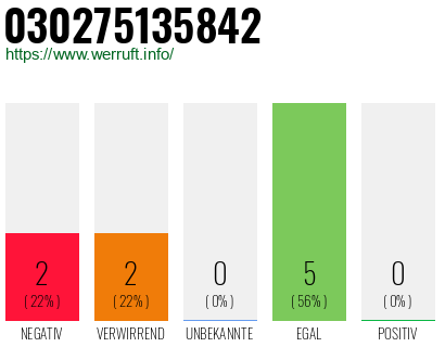 Rufnummer 030275135842 Telefonnummer 030275135842