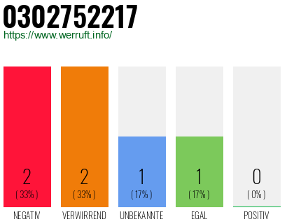 Rufnummer 0302752217 Telefonnummer 0302752217