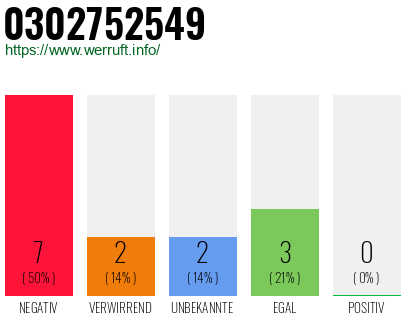 Rufnummer 0302752549 Telefonnummer 0302752549