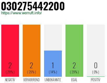Rufnummer 030275442200 Telefonnummer 030275442200