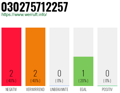 Rufnummer 030275712257 Telefonnummer 030275712257