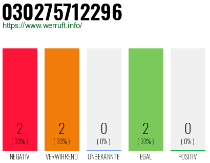 Rufnummer 030275712296 Telefonnummer 030275712296
