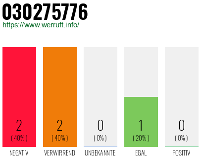 Rufnummer 030275776 Telefonnummer 030275776