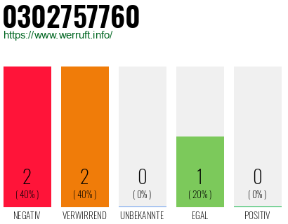 Rufnummer 0302757760 Telefonnummer 0302757760