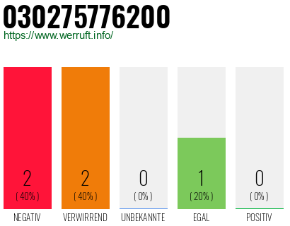 Rufnummer 030275776200 Telefonnummer 030275776200