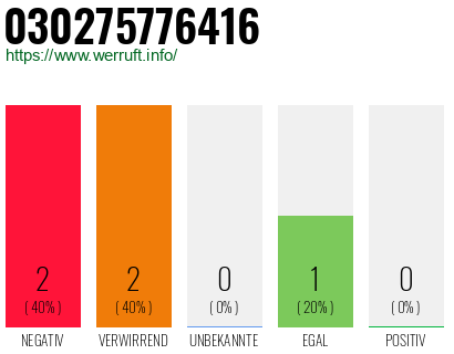 Rufnummer 030275776416 Telefonnummer 030275776416