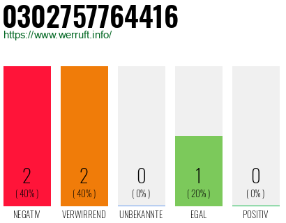 Rufnummer 0302757764416 Telefonnummer 0302757764416