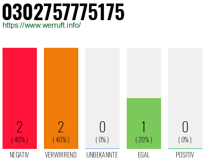 Rufnummer 0302757775175 Telefonnummer 0302757775175