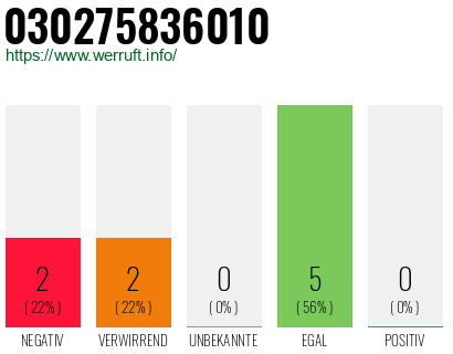 Rufnummer 030275836010 Telefonnummer 030275836010