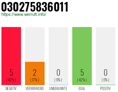 Rufnummer 030275836011 Telefonnummer 030275836011