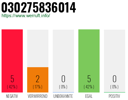 Rufnummer 030275836014 Telefonnummer 030275836014