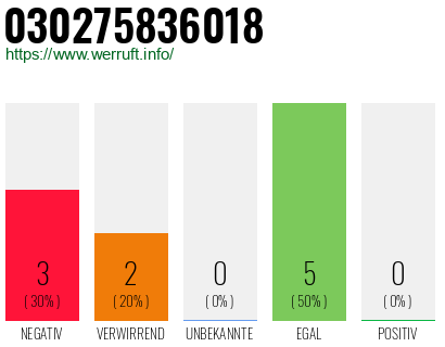 Rufnummer 030275836018 Telefonnummer 030275836018