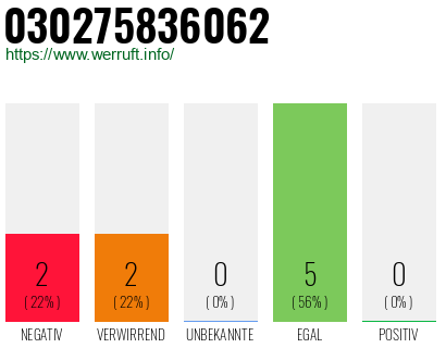 Rufnummer 030275836062 Telefonnummer 030275836062