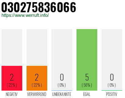 Rufnummer 030275836066 Telefonnummer 030275836066