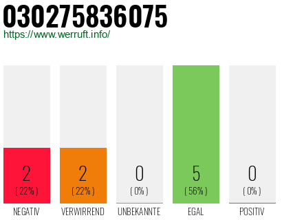 Rufnummer 030275836075 Telefonnummer 030275836075