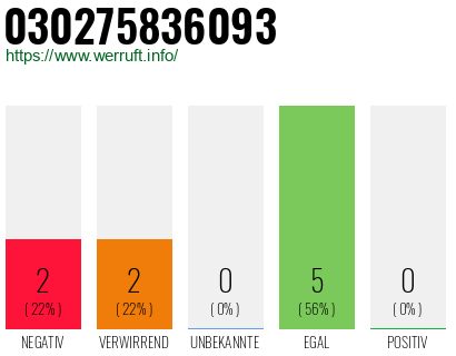 Rufnummer 030275836093 Telefonnummer 030275836093