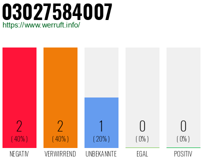 Rufnummer 03027584007 Telefonnummer 03027584007