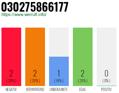 Rufnummer 030275866177 Telefonnummer 030275866177