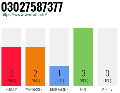 Rufnummer 03027587377 Telefonnummer 03027587377