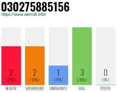 Rufnummer 030275885156 Telefonnummer 030275885156