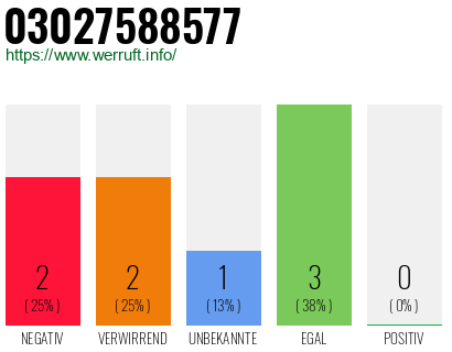 Rufnummer 03027588577 Telefonnummer 03027588577