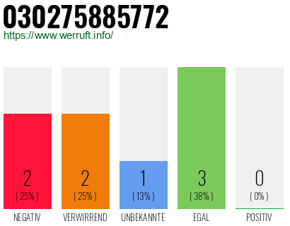 Rufnummer 030275885772 Telefonnummer 030275885772