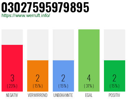 Rufnummer 03027595979895 Telefonnummer 03027595979895
