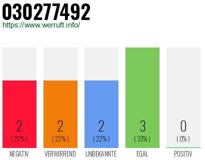 Rufnummer 030277492 Telefonnummer 030277492